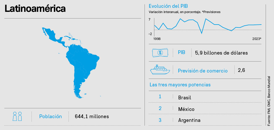 Un Mundo en Transformación: Latinoamérica, la ‘eterna promesa’ amenazada por el populismo