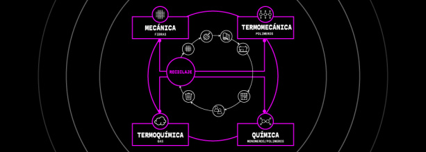 Viaje al centro de la fibra: tecnologías para salvar la barrera de la circularidad