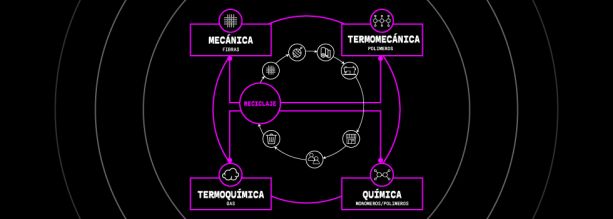 Viaje al centro de la fibra: tecnologías para salvar la barrera de la circularidad