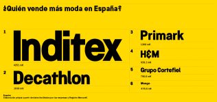 A 3.000 millones del líder: Primark y Decathlon ensanchan su distancia con Inditex